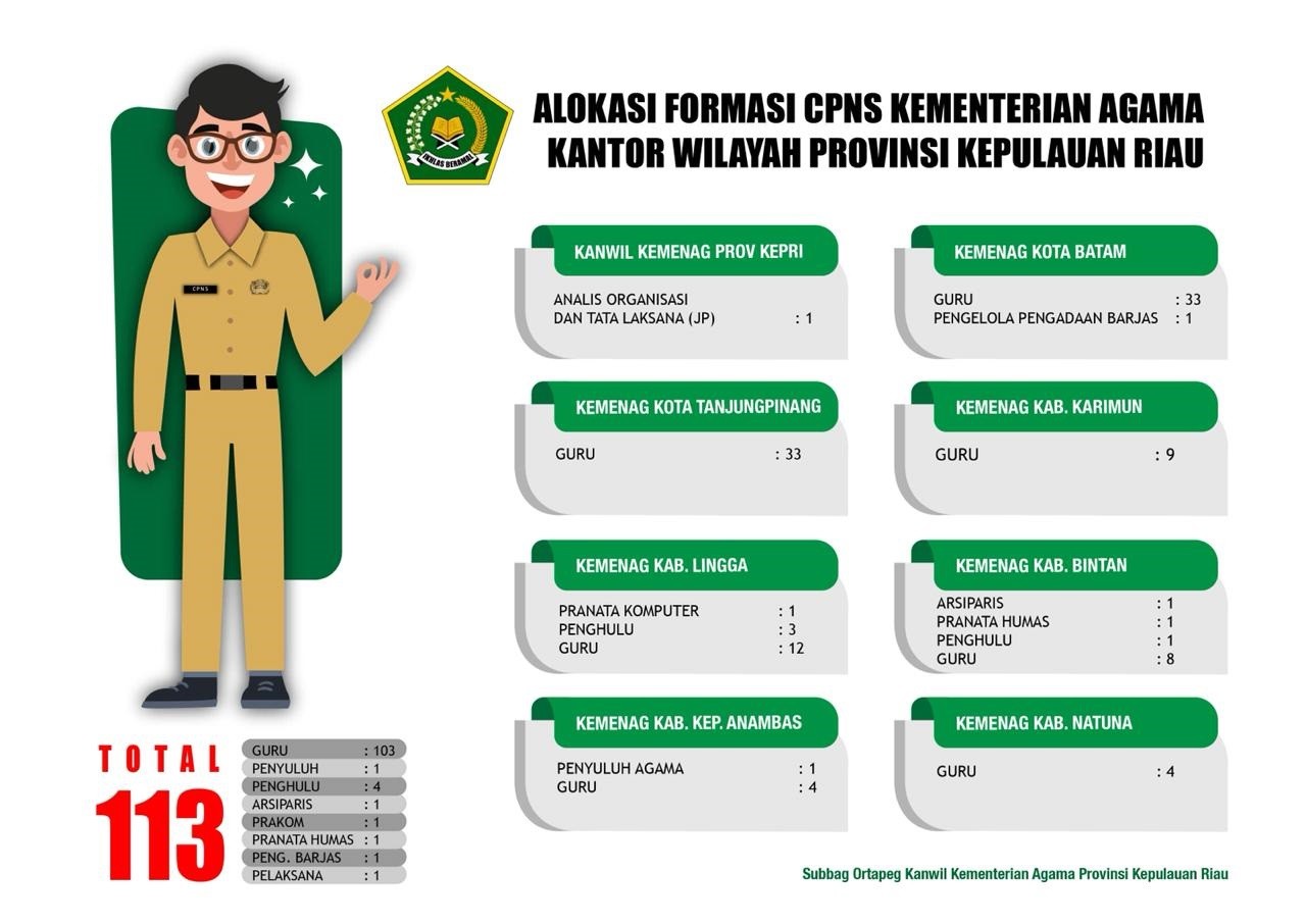 Infografis Kantor Kementerian Agama Kota Batam